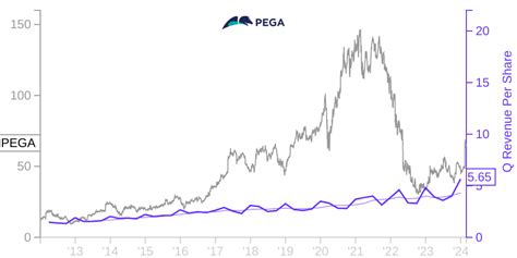 Pega share price. 7 days ago ... According to data from MarketBeat, the company has a consensus rating of “Moderate Buy” and an average target price of $60.33. Get Pegasystems ... 