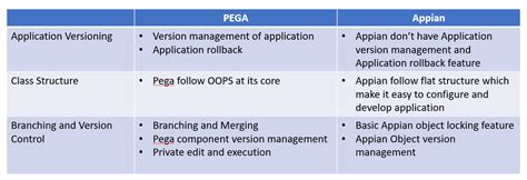 Appian Vs Pega: Low-code Application Development Pega: The App studio of Pega is user-friendly and also includes various pre-built models to create full-featured, …. 