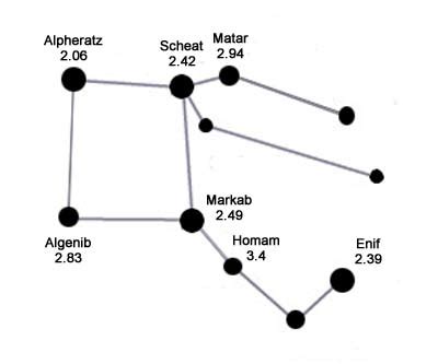 Pegasus Constellation Facts Solarsystemquick.com