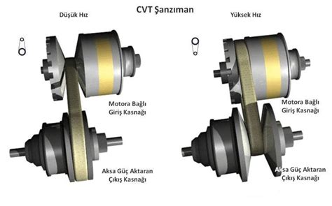 Peki, bu ne demek? CVT Şanzıman kaç vites Resimde görüldüğü gibi demirden bir adet kayış ve iki adet yuvarlak şeklinde çark bulunmaktadır.