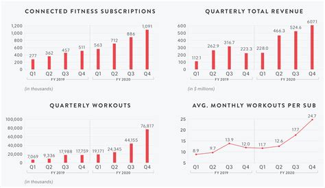Peloton financials. Things To Know About Peloton financials. 