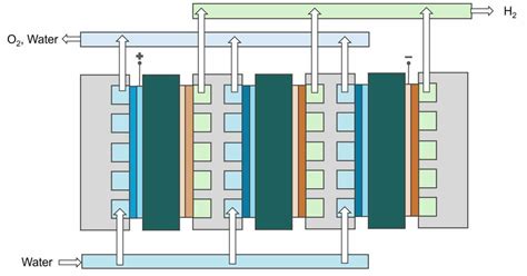 Pem stack electrolyzer.  The heart of such an electrolyzer is the electrolysis stack, w...