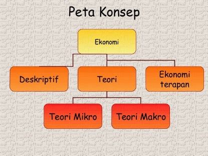 Pembagian Ilmu Ekonomi dan Contoh : Deskriptif, Teori, Terapan