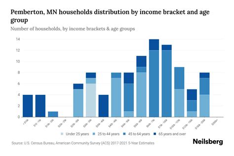 Pemberton Household Income, Population & Demographics Point2