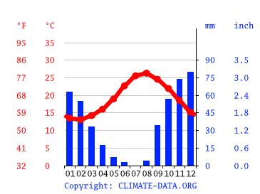 Pembroke, Malta - Climate & Monthly weather forecast