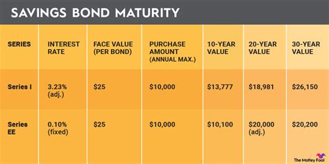 Penalty for a Savings Bond Past Final Maturity - The Nest