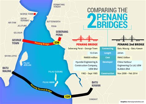 Penang bridge 1 vs 2 which is better