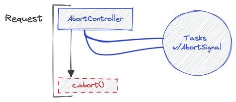 Pending api.  The AbortController interface represents a controller obje...