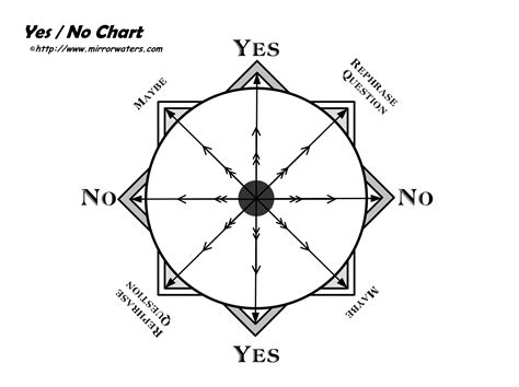 Pendulum Chart Yes No
