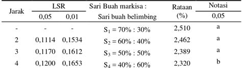 Pengaruh Perbandingan Sari Buah Markisa Dengan Sari Buah …