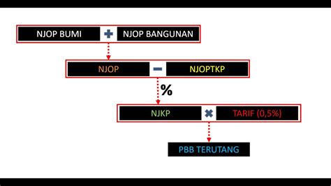 Pengenaan PBB Sektor P5L - YouTube