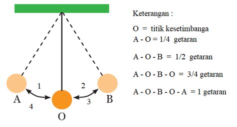 Pengertian Getaran Adalah : Jenis, Rumus dan Contoh Soalnya