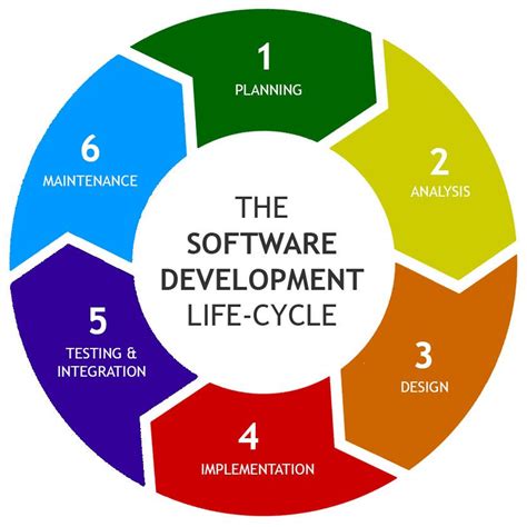 Pengertian Software Process Model