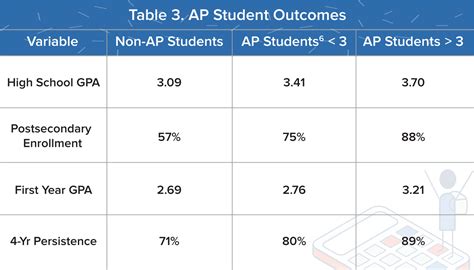 AP Credit Policy Search. Your AP scores could earn you college credit or advanced placement (meaning you could skip certain courses in college). Use this tool to find colleges that offer credit or placement for AP scores.. 