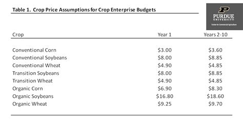 Penn state crop enterprise budgets.  Production practice: plasticulture.  Bu...