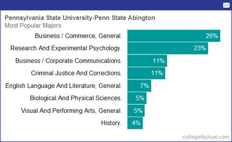 Penn State provides students academic variety, with more than 275 majors. To help you research your desired program, we have provided multiple search options below. Each major listing includes the name of the major, a brief description, the program’s academic college, and its starting and ending … See more. 