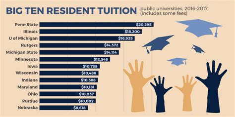 Penn state university out of state tuition. 2024 Tuition Comparison Between Pennsylvania Colleges. For the academic year 2023-2024, the average tuition & fees of Pennsylvania Colleges is $14,228 for in-state and $24,764 for out-of-state. (last update: 03/01/2024) Pennsylvania Colleges' tuition & fees are higher than the 2024 national average, which is $7,160 for in-state and $19,314 for ... 