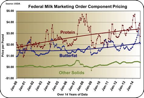 Pennsylvania Milk Prices