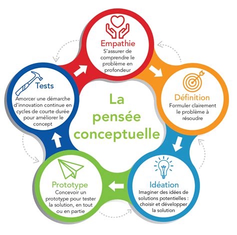 Penser en images
