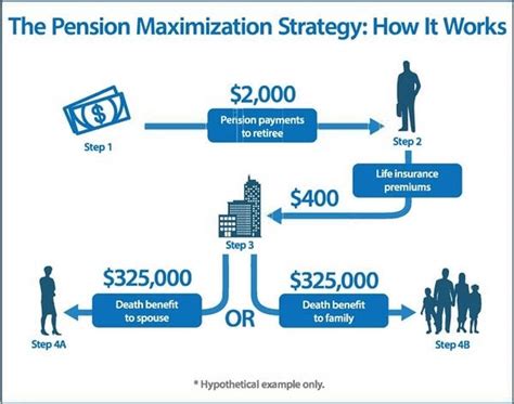 Pension Maximization Life Insurance Calculator