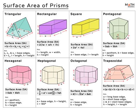 Pentagonal prism surface area calculator. Find the total surface area of a hexagonal prism with a base edge of 4 cm and a height of 7.5 cm. Solution: Here we will use an alternative formula. Total Surface Area ( TSA) = 6 b h + 3 3 × b 2, here b = 4 cm, h = 7.5 cm. ∴ T S A = 6 × 4 × 7.5 + 3 3 × 4 2. ≈ 263 cm 2. Finding the surface area of a hexagonal prism when BASE PERIMETER ... 