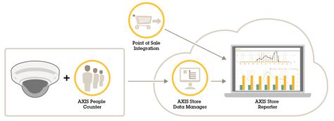 People counter API Applications VAPIX® Library - Axis