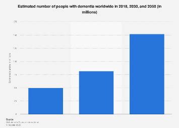 People with dementia forecast 2024-2050 Statista