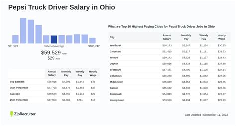 The average salary for a Truck Driver is $1,713 per week in Arizona. Learn about salaries, benefits, salary satisfaction and where you could earn the most. ... truck drivers make $19.92 per hour on average. Was this answer helpful? Yes. No. ... PepsiCo is rated as having the highest compensation for truck drivers.. 