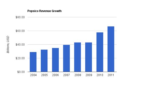 PepsiCo Income Taxes 2010-2024 PEP MacroTrends