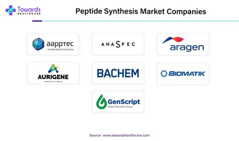 Peptide pharmaceutical companies.  Their infrastructure supports everything...