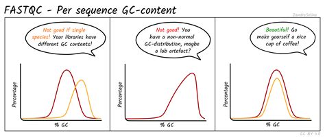 Per Sequence Gc Content