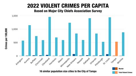 Miami had 10.68 murders, 615 violent crimes and 3,044 property crimes per capita. Other GOP-led cities with higher murder rates than New York in 2021 include Jacksonville, Florida; Fresno .... 