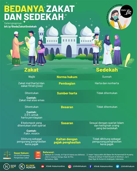 Perbedaan Zakat dan Sedekah - Klinik Hukumonline