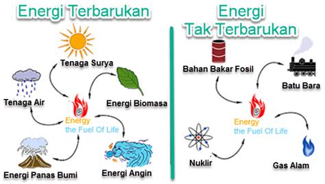 Perbedaan energi terbarukan dan energi tak terbarukan. .  <a href=https://f...
