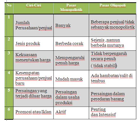 Perbedaan pasar monopolistik dan oligopoli