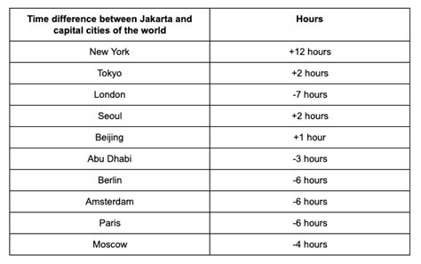 Perbedaan waktu jakarta dan paris