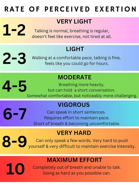 Perceived Exertion Scale to Measure Workout Intensity