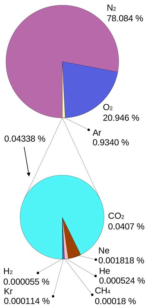 Percentage of carbon dioxide in atmosphere. Carbon dioxide makes up only about 0.04% of the Earth’s atmosphere, but that seemingly small figure ignores threat CO2 poses to the … 