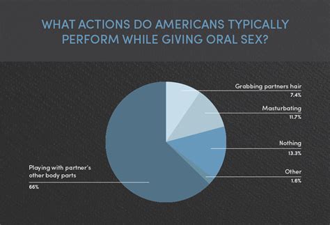 Percentage of people having oral sex. .  ...