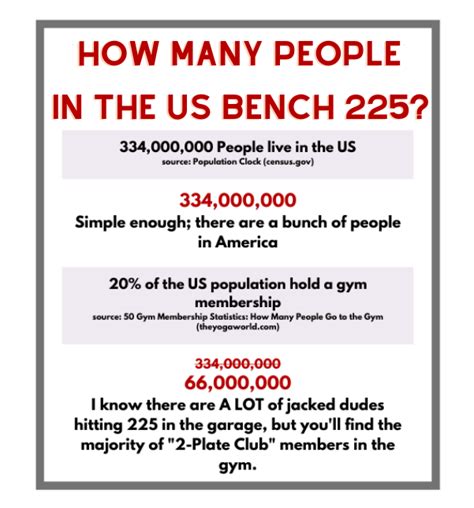 Percentage of people that can bench 225. 2. Divide the total number of people who can bench 225 by the total population. 3. Multiply the result by 100 to get the percentage of people who can bench 225. Based on the available data, it appears that only about 10-20% of people can bench 225 pounds. This number is likely to vary depending on age, gender, and fitness level. However, it is ... 