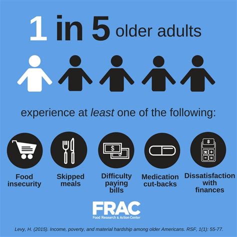 Perceptions of Hunger Among Adults 50+