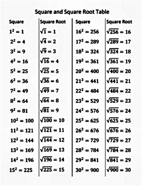 Perfect Square Root Chart 1100 Goimages Web