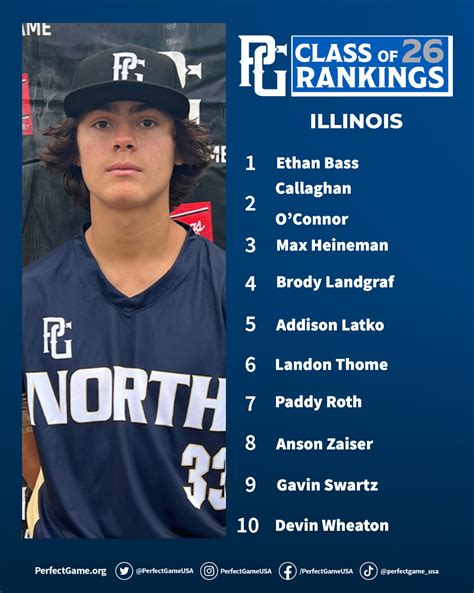 Perfect game illinois. Perfect Game's Class of 2025 HS Baseball Player IL State Rankings. Ranking Last Updated 2/21/2024. ... Then you need to attend a Perfect Game Showcase! 
