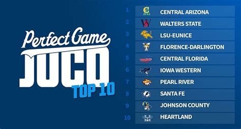 Perfect game juco rankings. Then you need to attend a Perfect Game Showcase! ... Rankings are based on games through Sunday, March 18. Rk. Prev. Team: ST: Record: 1: 1: Walters State: TN: 28-3: 2: 4: Central Arizona: AZ: 26-5: 3: 3: ... We have JUCO playoff action underway and both Tyler Kotila and Troy Sutherland were able to take in a couple games where they … 