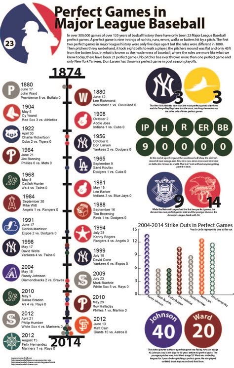 Perfect Game's baseball travel team rankings: 13U Early Spring Rankings. ... 2024 Grad Class; 2025 Grad Class; TOP RANKED PLAYERS. 2022 - Elijah Green. 2023 - Walker ... . 