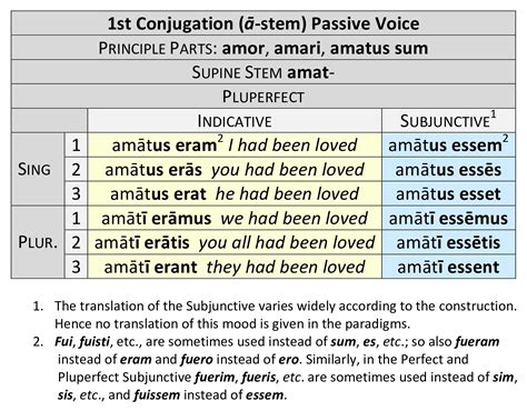Perfect passive subjunctive latin.  Chapter 30 covers the following: the formati...