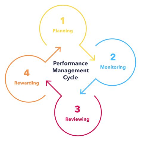 Feb 3, 2023 · Performance management measu