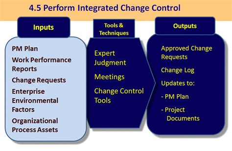 Perform Integrated Change Control: Input, Output, & Tools …