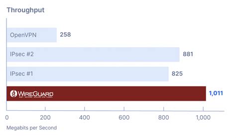 Performance - WireGuard