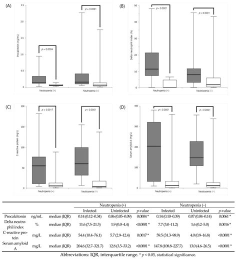 Performance Comparison of Procalcitonin, Delta Neutrophil Index, …